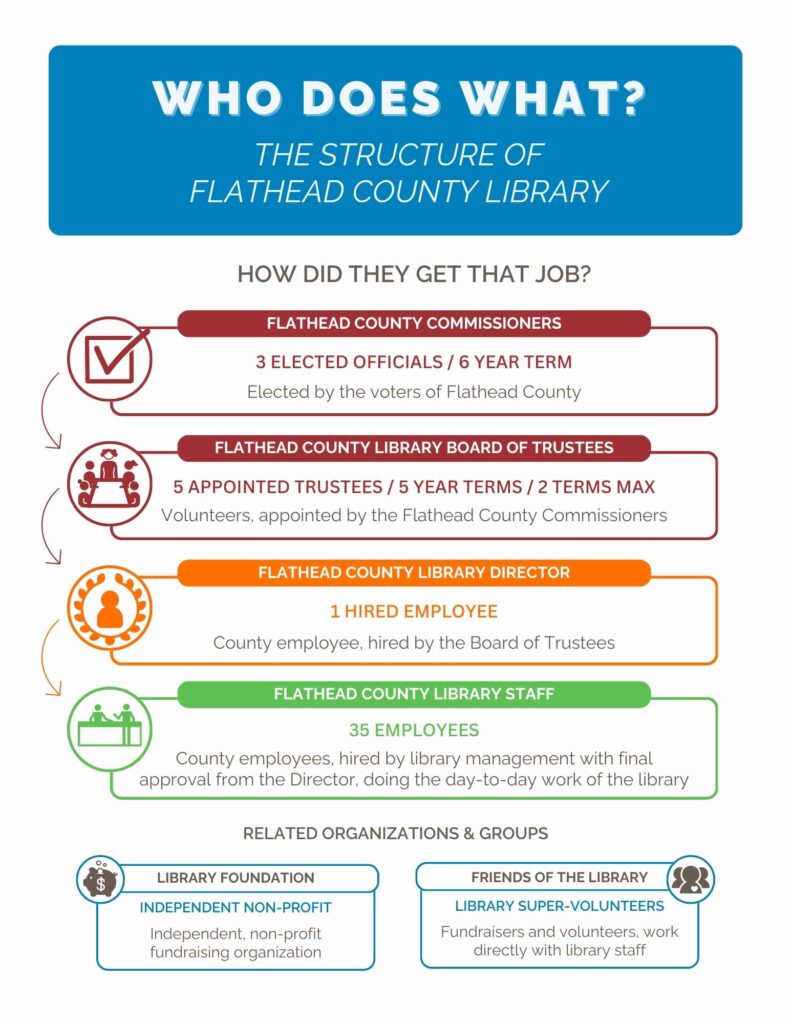 Flowchart with the structure of decision makers for Flathead County Library.